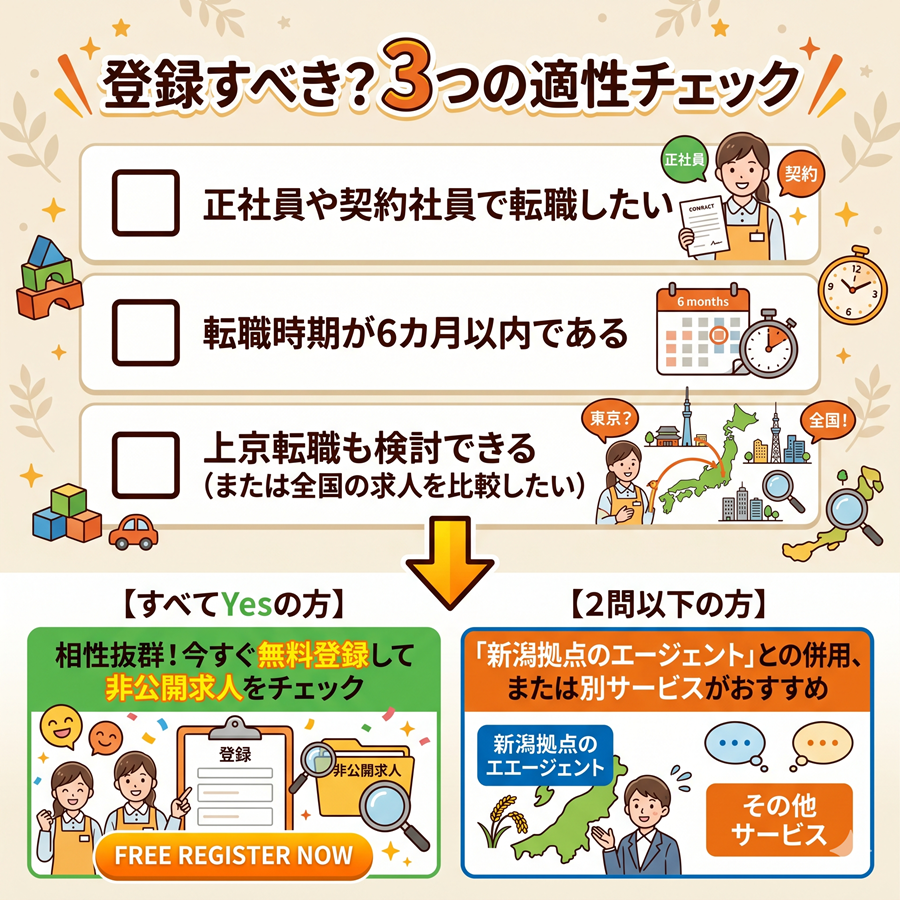 保育のお仕事の適性チェックリスト。正社員希望、転職6ヶ月以内、上京も検討の3問すべてYesなら登録推奨、2問以下なら他社併用推奨