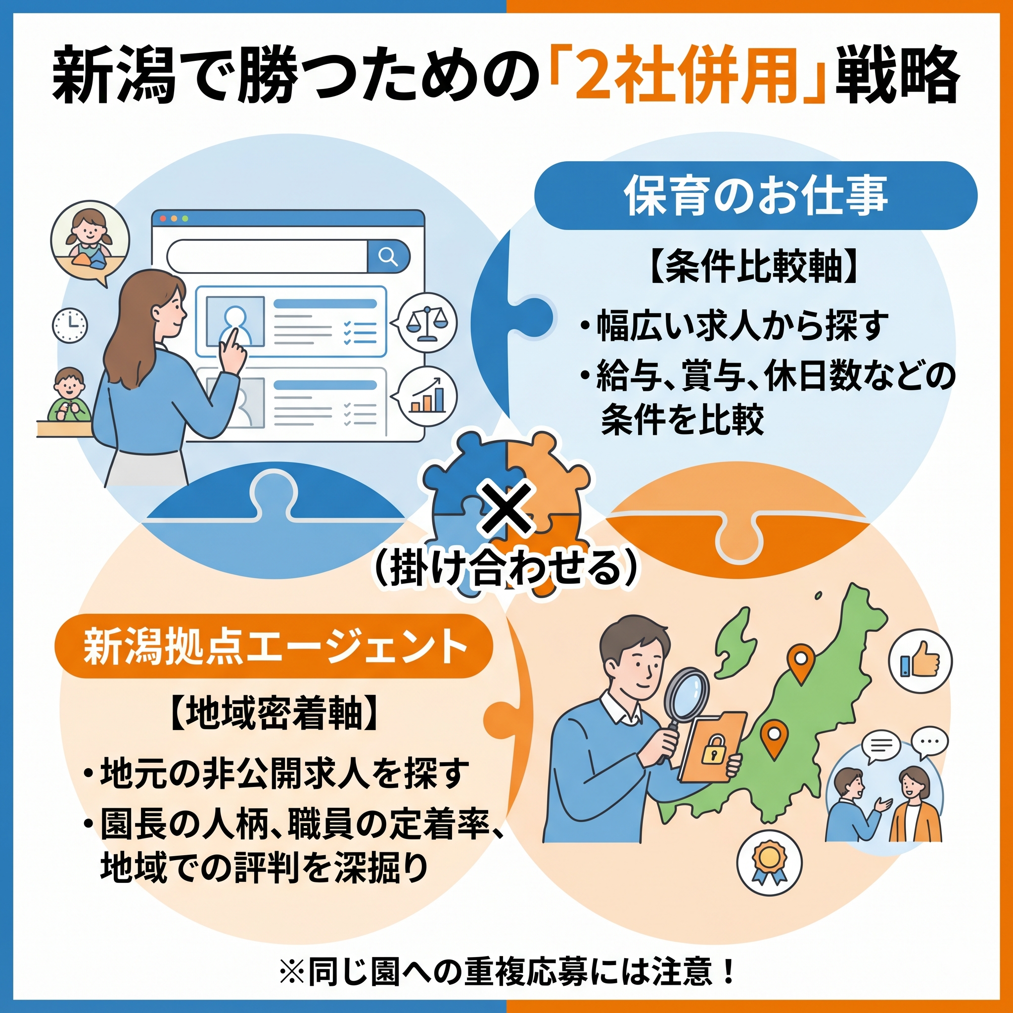 新潟保育士向けの2社併用戦略。条件比較に強い「保育のお仕事」と、地域情報に強い「新潟拠点エージェント」を掛け合わせる