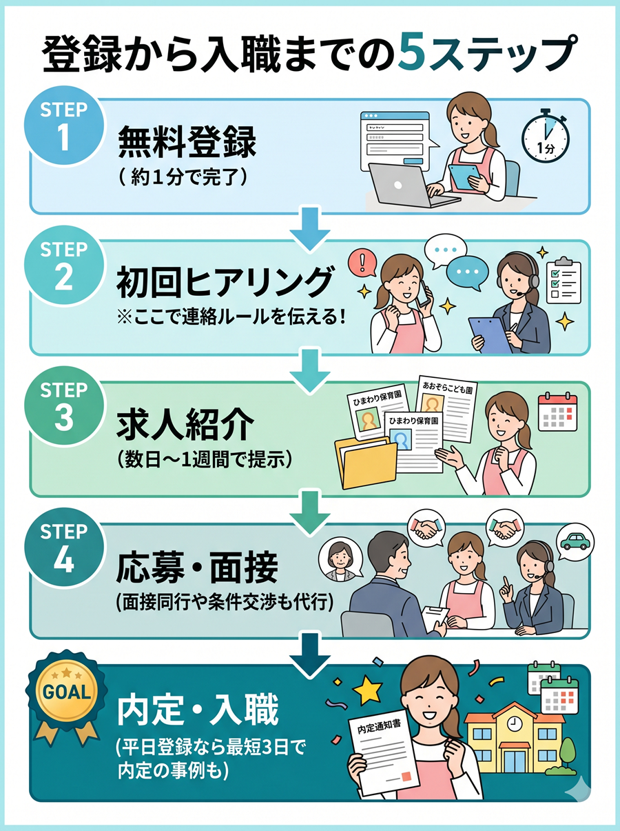 保育士人材バンクの登録から入職までの5ステップ。無料登録、初回ヒアリング、求人紹介、応募・面接、内定・入職までの流れ