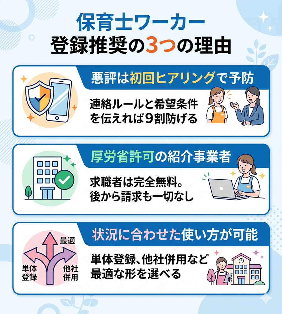 保育士ワーカー登録推奨の3つの理由を図解。悪評は初回ヒアリングで予防可能、厚労省許可の事業者、状況に合わせた使い方が可能である