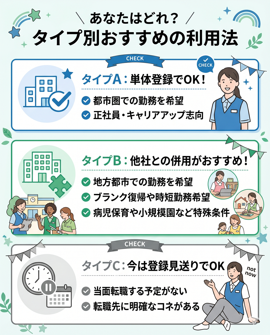 保育士ワーカーのタイプ別おすすめ利用法を図解。単体登録に向く人、他社との併用が向く人、登録見送りが向く人の特徴を3つに分類して整理