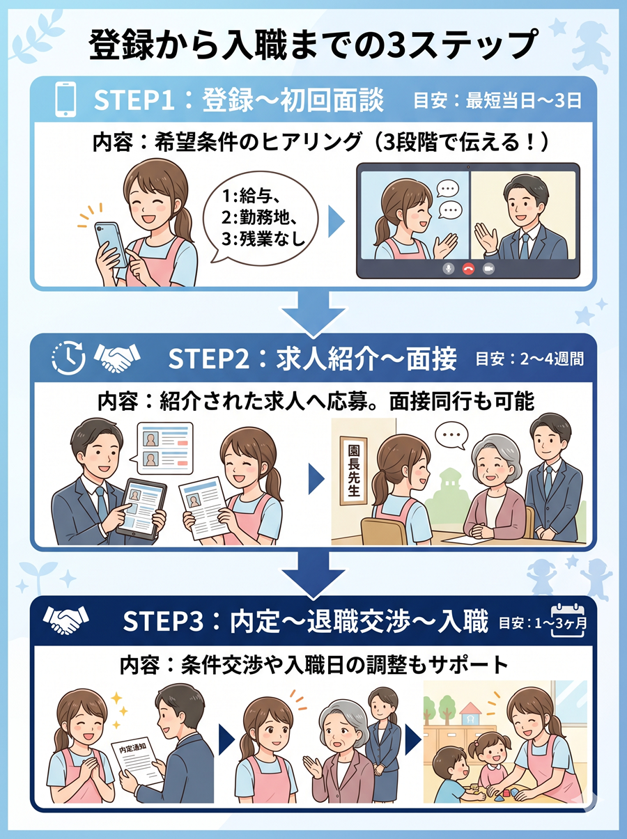 保育士ワーカーの登録から入職までの流れ