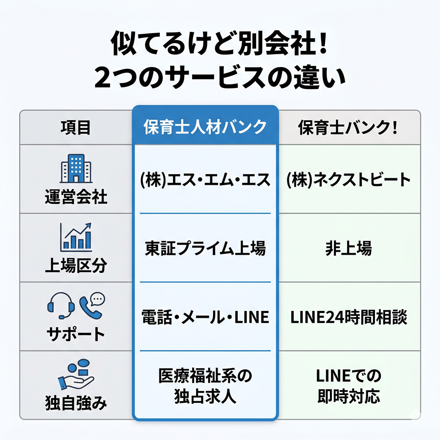 保育士人材バンクと保育士バンク!の違いを比較。運営会社、上場区分、サポート体制、独自の強みで整理