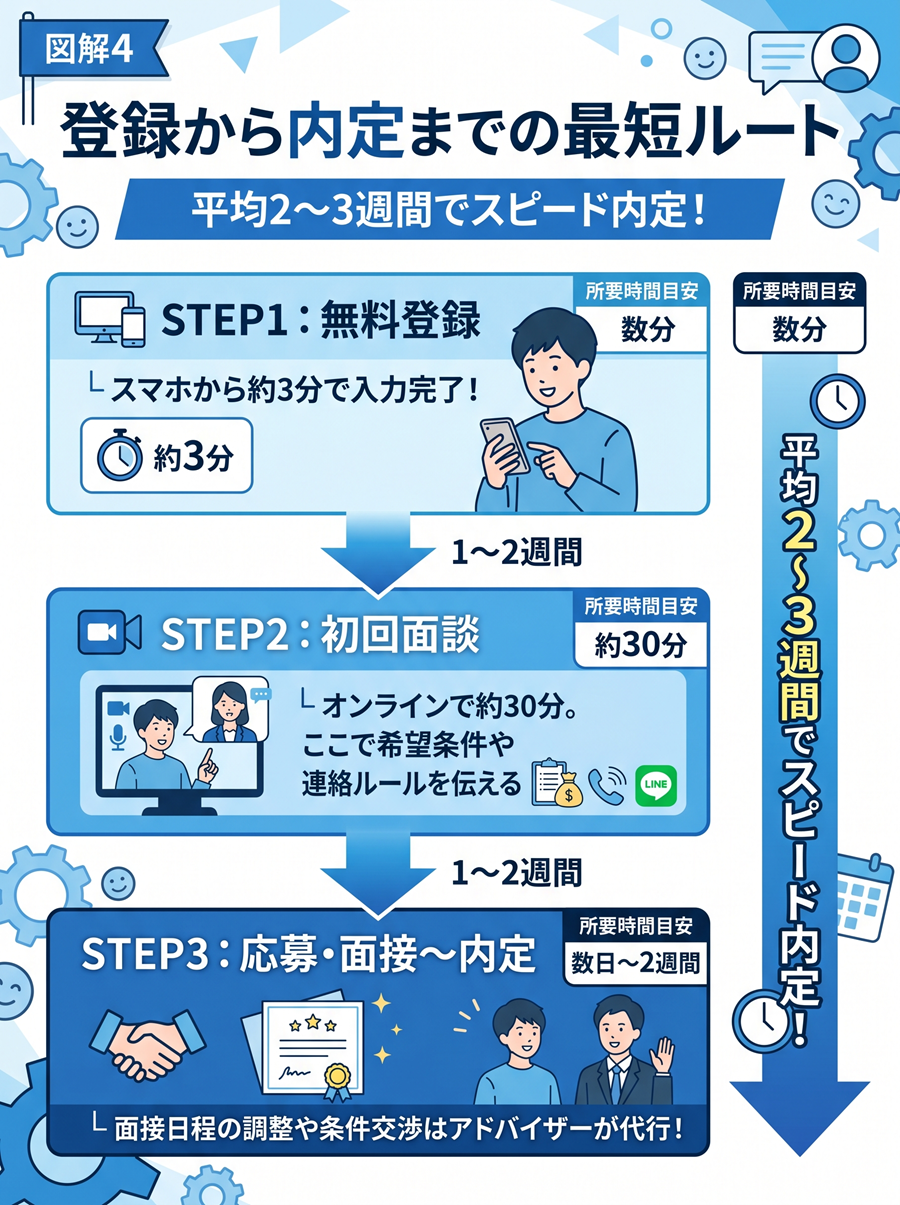 レバウェル保育士の登録から内定までの流れ。スマホでの無料登録、オンライン初回面談、応募・面接から内定獲得までの3ステップ
