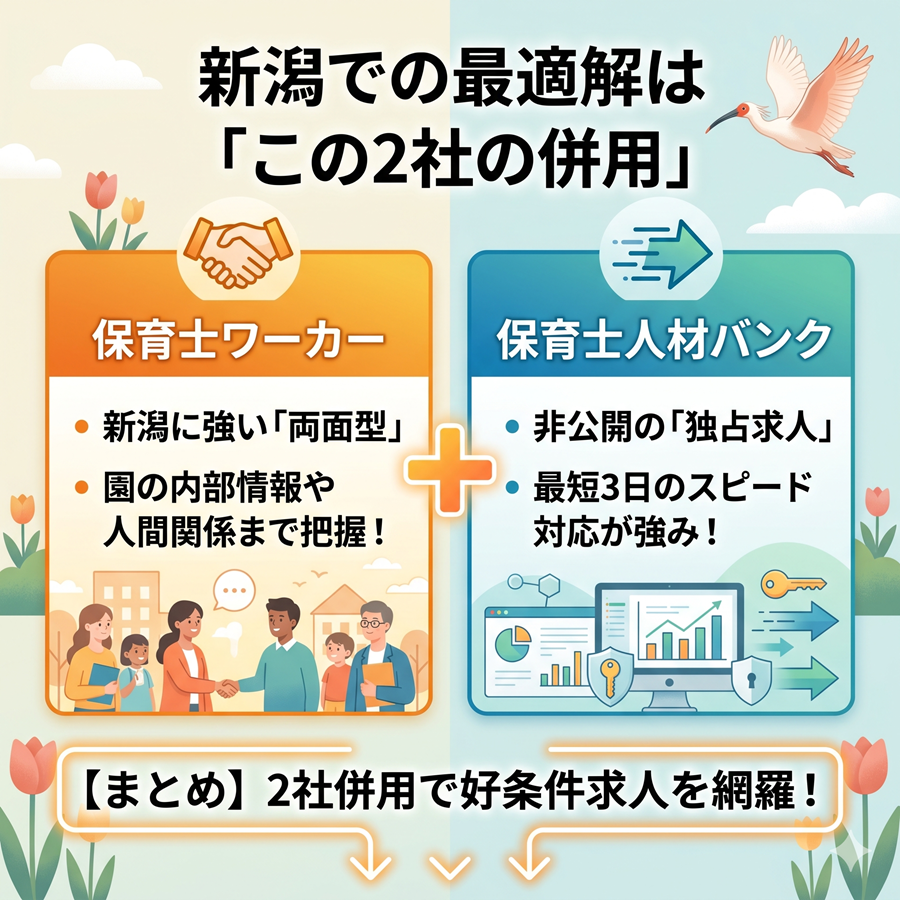 潟での保育士転職の最適解は、地方対応に強い保育士ワーカーと独占求人が豊富な保育士人材バンクの2社併用である