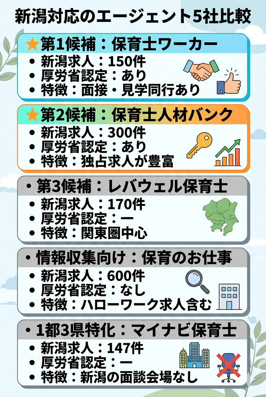 新潟で使える保育士エージェント5社の比較。保育士ワーカーと保育士人材バンクが新潟での位置付けとして上位候補