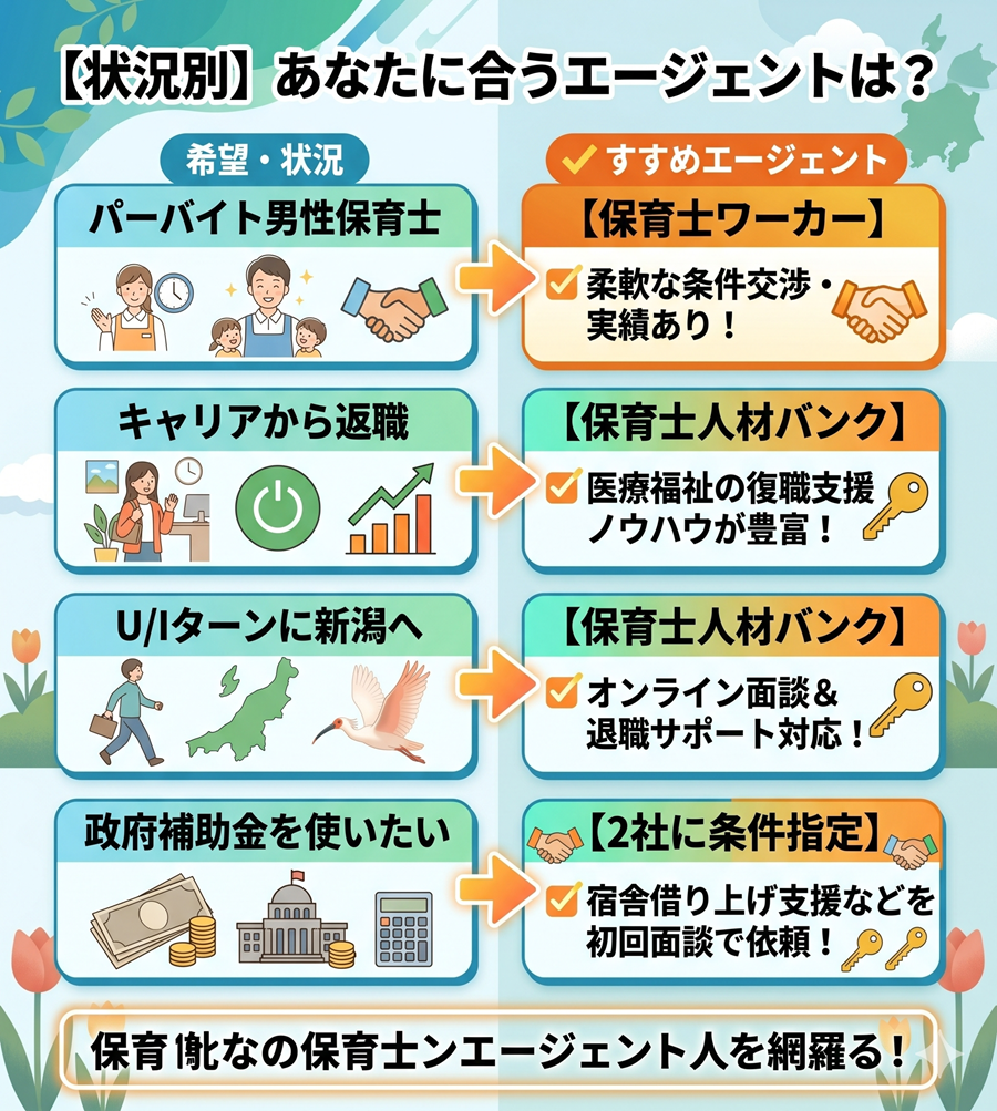 状況別のエージェントの選び方。パート・時短は保育士ワーカー、ブランク復帰やUターンは保育士人材バンクがおすすめである