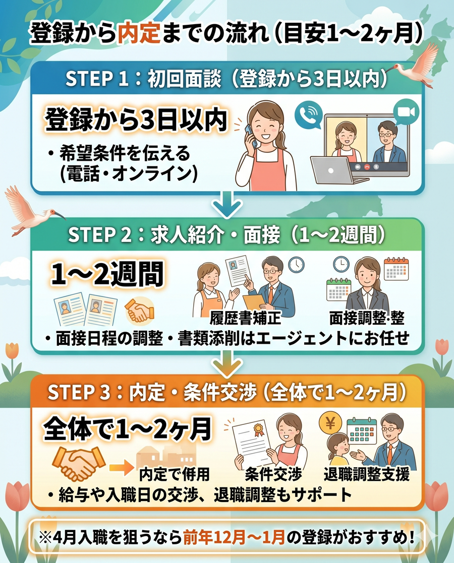 保育士転職のスケジュールを図解。初回面談から求人紹介・面接を経て、内定・条件交渉まで全体で1〜2ヶ月かかる