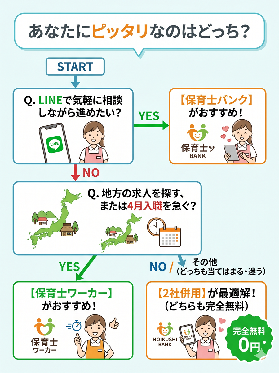 保育士バンクと保育士ワーカーのどちらを選ぶべきかがわかる条件分岐フローチャート
